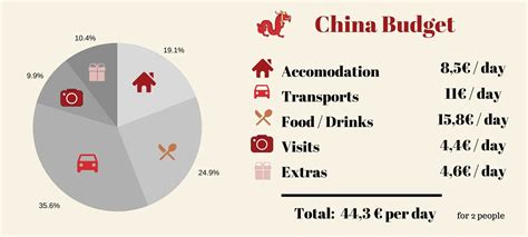 traveling to China on budget